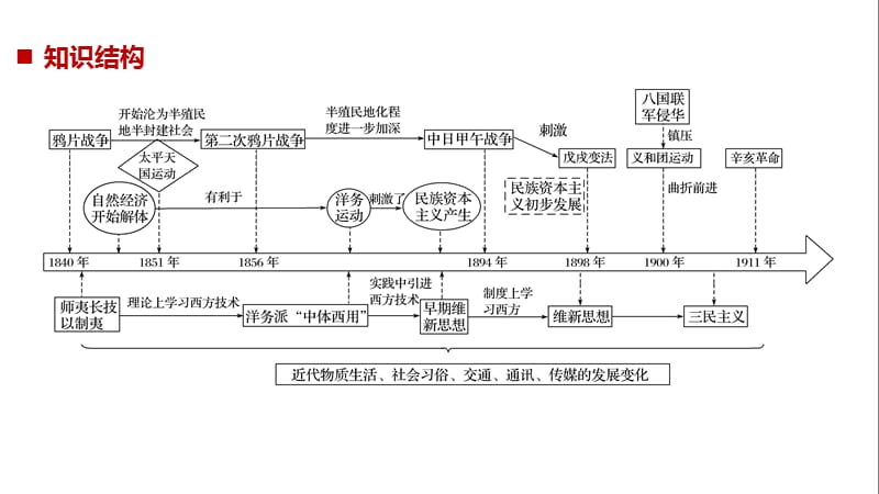 2019版《大一轮复习讲义》人民版一轮通史复习课件：第六单元 晚清时期的中国 单元综合提升 .pptx_第2页