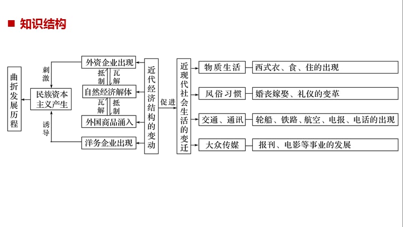 2019版高考历史（人教通用版）大一轮复习讲义课件：第8单元近代中国经济与近现代社会生活的变迁 单元综合提升 .pptx_第2页