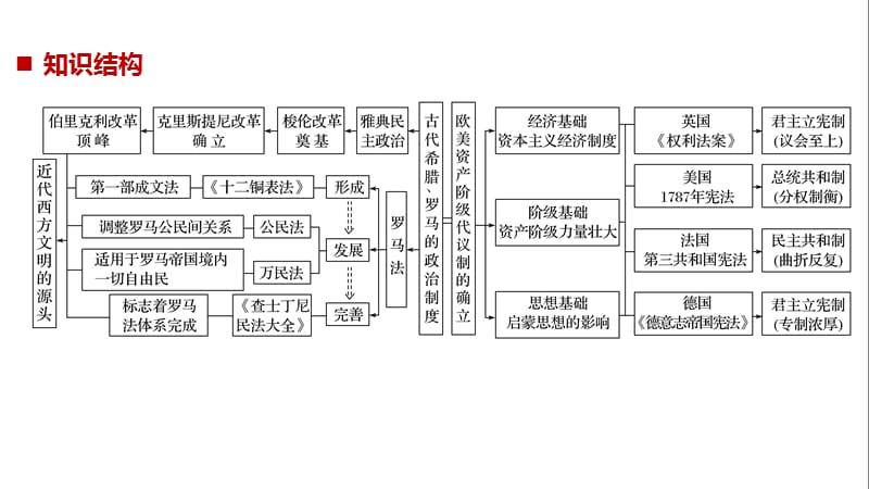 2019届高考一轮复习备考资料之历史岳麓版课件：第二单元 古代希腊、罗马和近代西方的政治制度 单元综合提升 .pptx_第2页