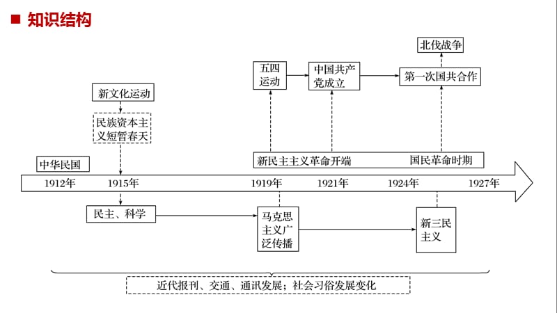 2019届高考一轮复习备考资料之历史人教版课件：第七单元 单元综合提升 .pptx_第2页