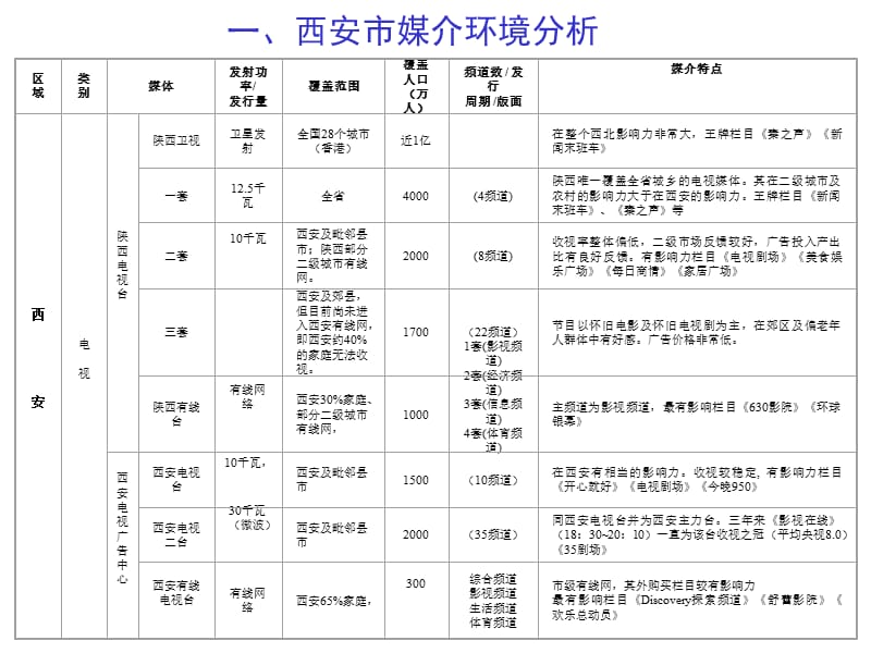 昂立多帮西安市场媒体策划.ppt_第3页