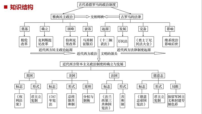 2019版高考历史（人教通用版）大一轮复习讲义课件：第2单元古代希腊罗马的政治制度 单元综合提升 .pptx_第2页