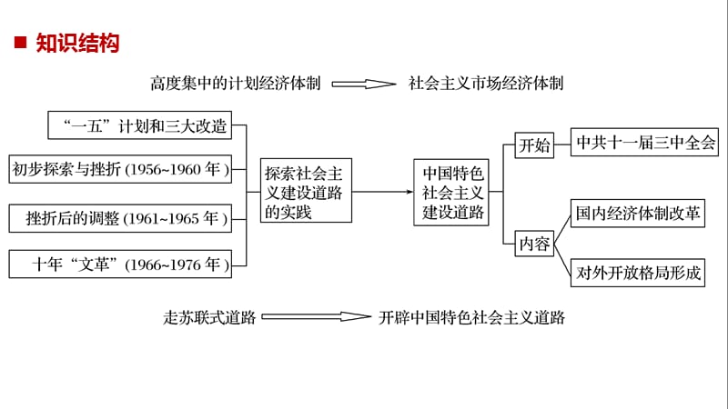 2019版高考历史（人教通用版）大一轮复习讲义课件：第9单元中国特色社会主义建设的道路 单元综合提升 .pptx_第2页