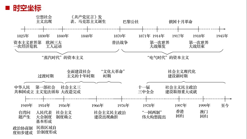 2019-2020高中历史人教版大一轮复习：必修1 第四单元 科学社会主义的创立与东西方的实践 第13讲 课件（86张） .pptx_第2页