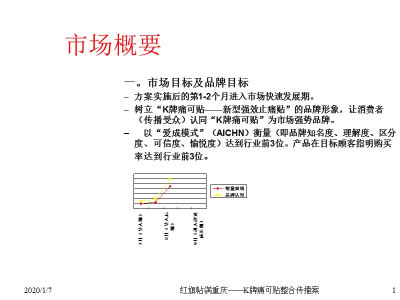 红旗帖满重庆-K牌痛可贴品牌整合推广案（市场导入期）.ppt_第1页