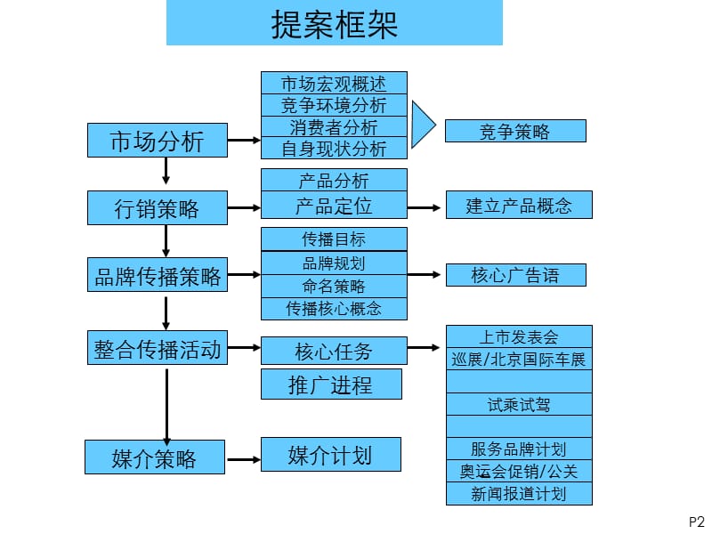 三众华纳-依维柯新车上市整合传播推广方案.ppt_第2页