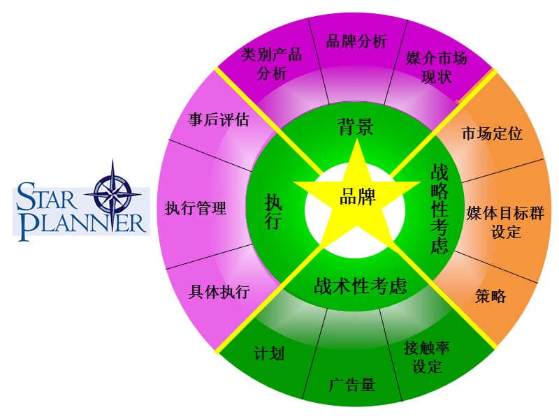 乐百氏总体媒介目标.ppt_第2页