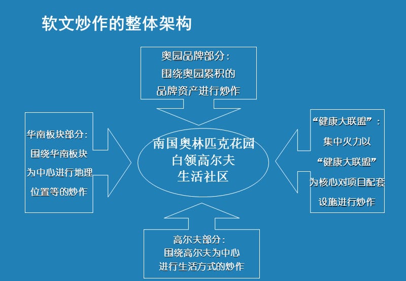 南奥软性文章整体规划策略.ppt_第3页