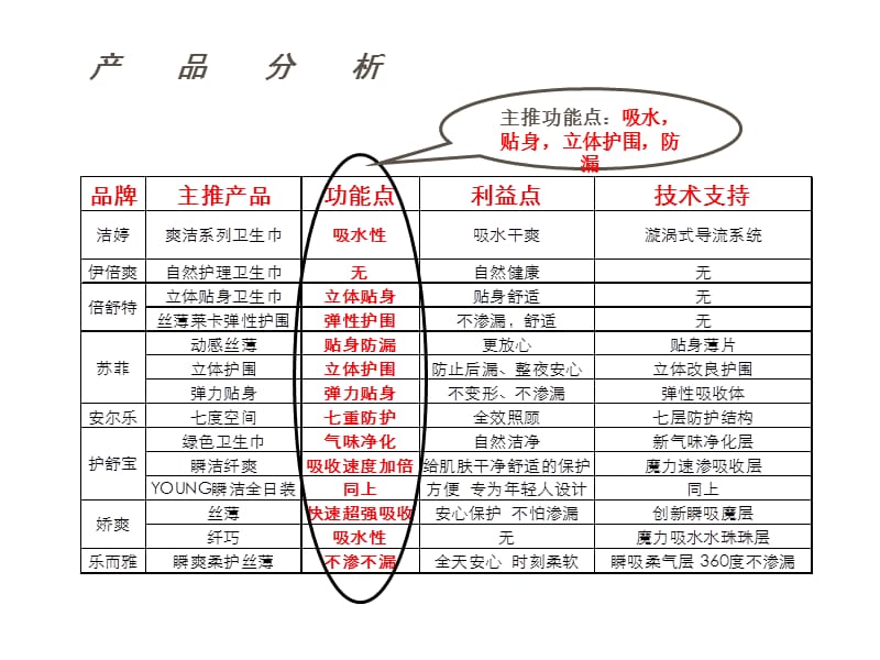 妮爽自由点上市策略.ppt_第3页