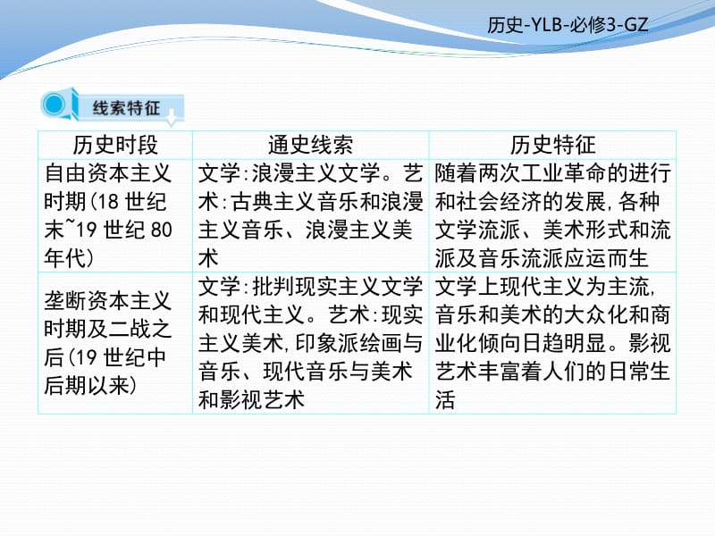 2019-2020学年高二历史岳麓版必修三课件：第四单元 19世纪以来的世界文化 单元复习课 .pdf_第3页