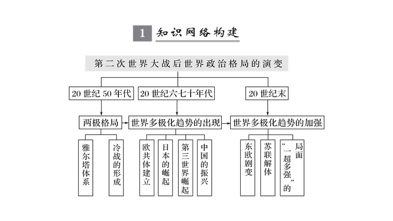 2020届高考历史一轮复习北师大版课件：第五单元 世界政治格局的多极化趋势 单元提升课 .pptx_第2页