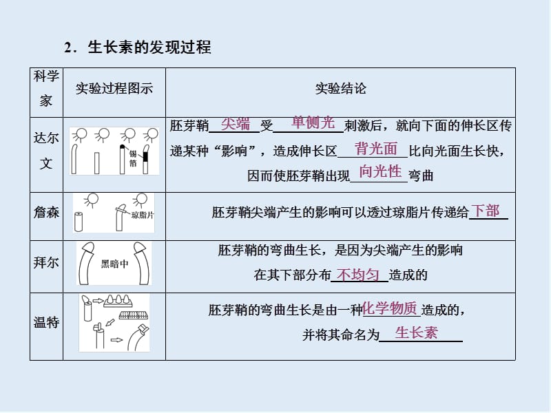 2019-2020学年高中生物苏教版必修三课件：第二章 第四节 第1课时 植物生长素的发现 生长素的特性与生理作用 .ppt_第3页