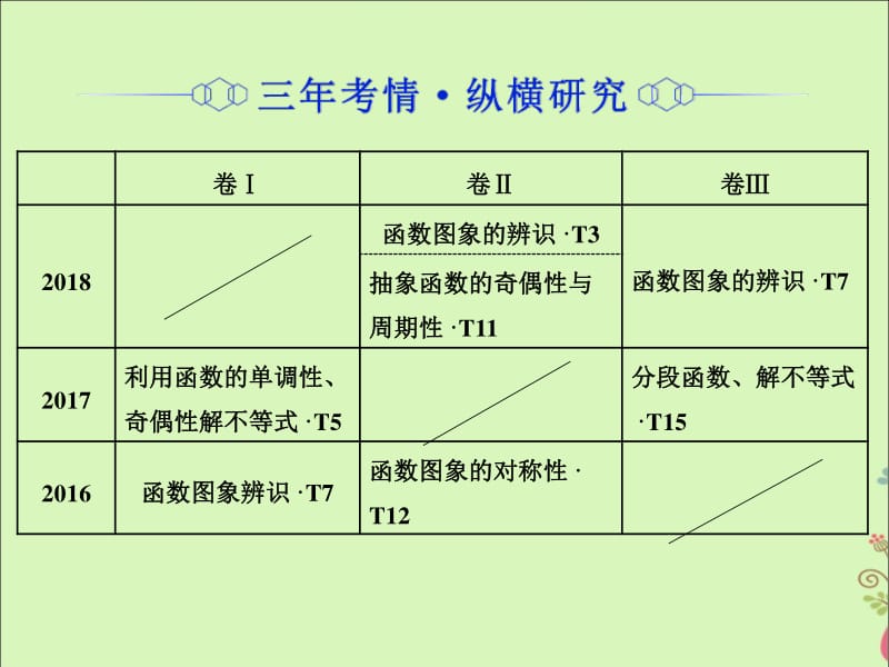 （通用版）2019版高考数学二轮复习课件+训练：第一部分专题一函数的图象与性质课件理.pdf_第3页