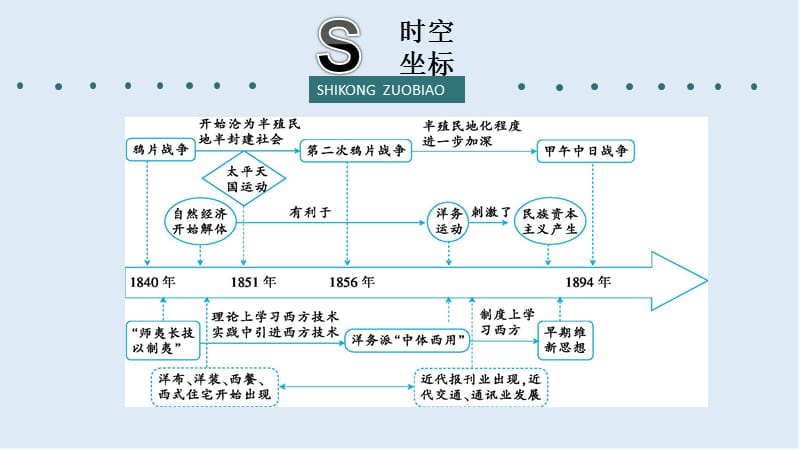 2019届历史二轮热点重点难点透析：专题7 工业文明的冲击——鸦片战争至甲午中日战争 微专题1 西方列强侵华与中国人民的抗争.pptx_第2页