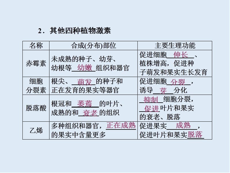 2019-2020学年高中生物苏教版必修三课件：第二章 第四节 第2课时 其他植物激素及其应用 .ppt_第3页