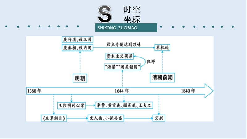 2019届历史二轮热点重点难点透析：专题3 中国农耕文明的辉煌与迟滞——明清 微专题2 中国古代农耕经济的辉煌与滞后.ppt_第2页