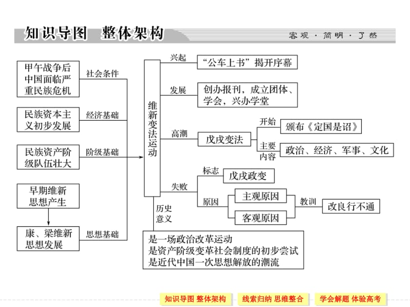 2019-2020学年高中历史人教版选修一课件：第九单元 戊戌变法 单元总结9.pdf_第2页