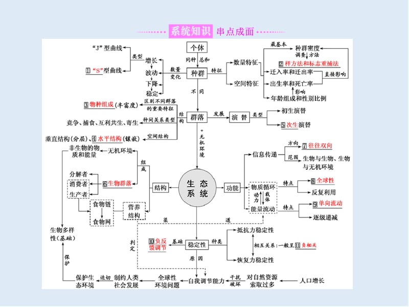 2020年高考生物通用版酷练二轮专题复习课件：专题五 生态 第1课时 .ppt_第2页