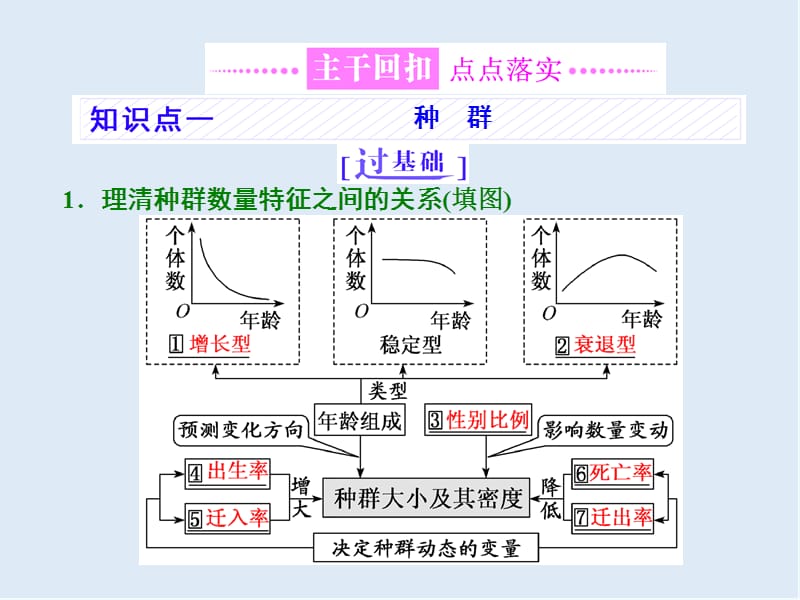 2020年高考生物通用版酷练二轮专题复习课件：专题五 生态 第1课时 .ppt_第3页