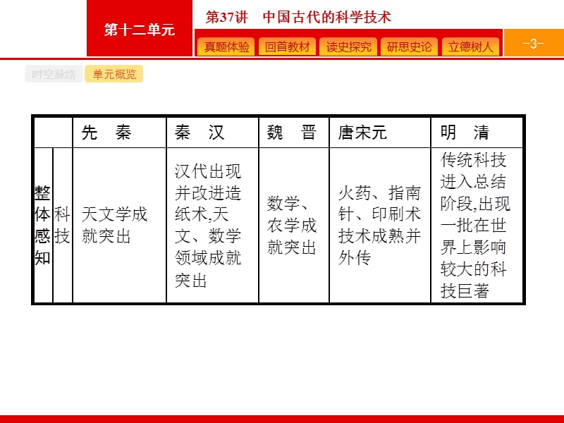 2019高三历史（岳麓版）一轮课件：37 中国古代的科学技术.pptx_第3页