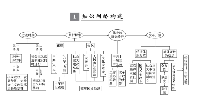 2020届高考历史一轮复习岳麓版课件：第九单元 中国社会主义建设发展道路的探索 单元提升课 .pptx_第2页