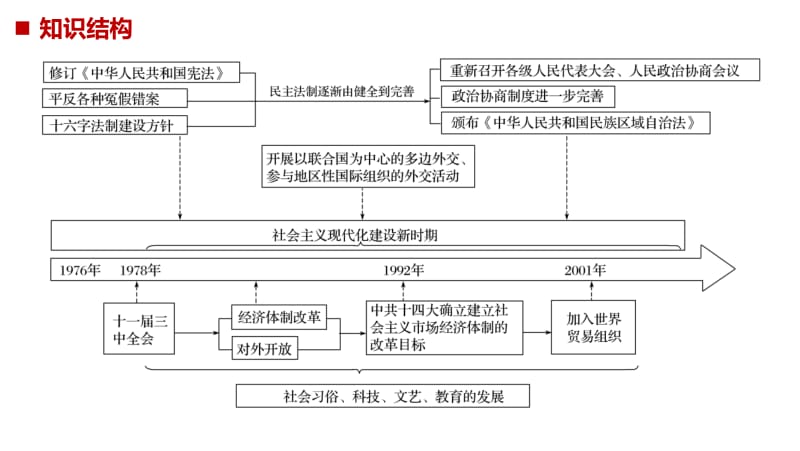 2019届高考一轮复习备考资料之历史人教版课件：第十单元 单元综合提升 .pdf_第2页