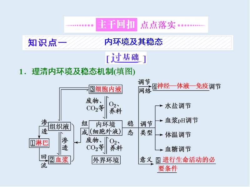 2020年高考生物通用版酷练二轮专题复习课件：专题四 串讲（一） 内环境稳态及调节 第1课时 .ppt_第3页