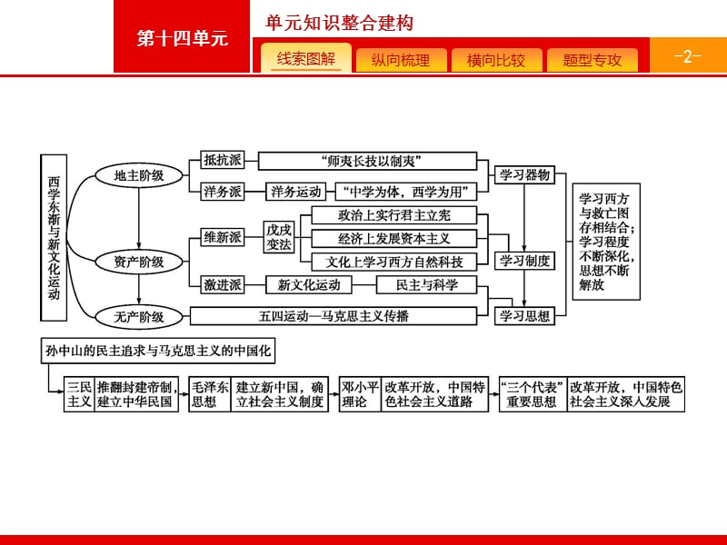 2019高三历史（岳麓版）一轮课件：单元整合14.pptx_第2页