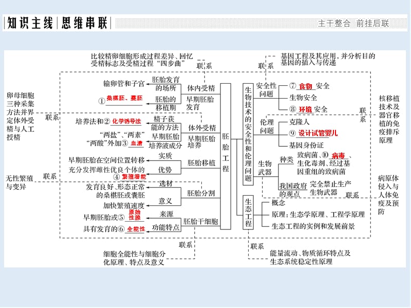 2020版高考生物全国版二轮专题复习配套课件：第九单元 现代生物科技专题 专题二 .ppt_第2页