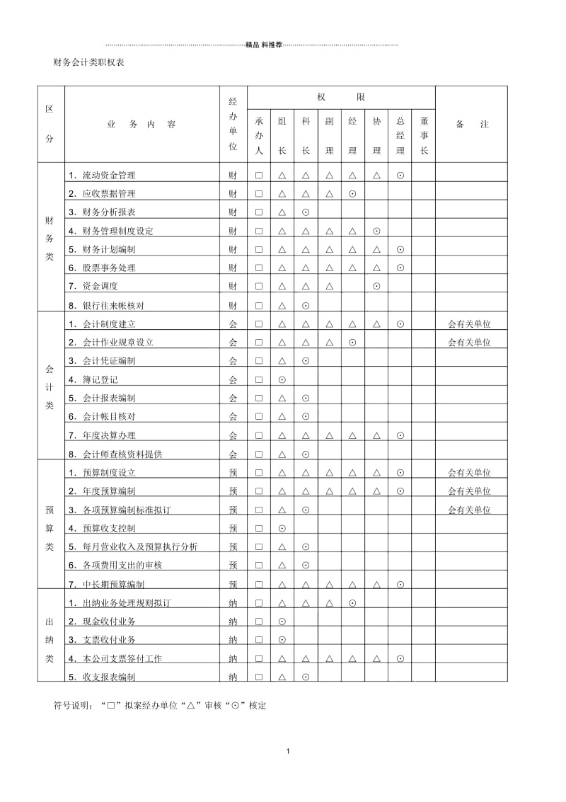 财务会计类职权表.docx_第1页