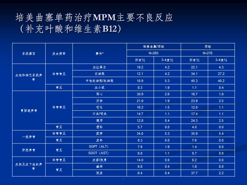 培美曲塞常见不良反应及处理.ppt_第3页