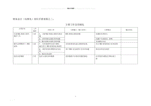 财务中心财务会计(电算化)岗位手册表.docx