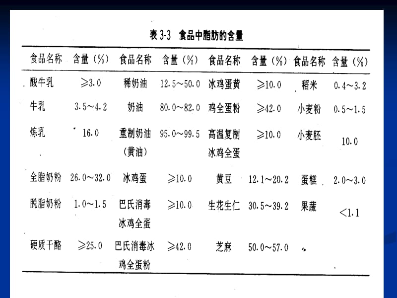 第七章脂类测定.ppt_第2页