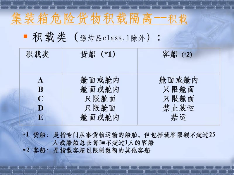 危险货物船上积载隔离规则.ppt_第3页