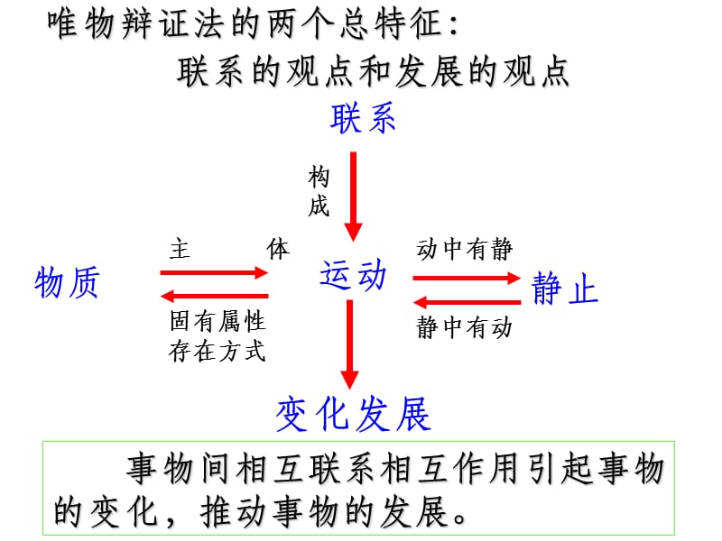 唯物辩证法的发展观知识点总结.ppt_第1页