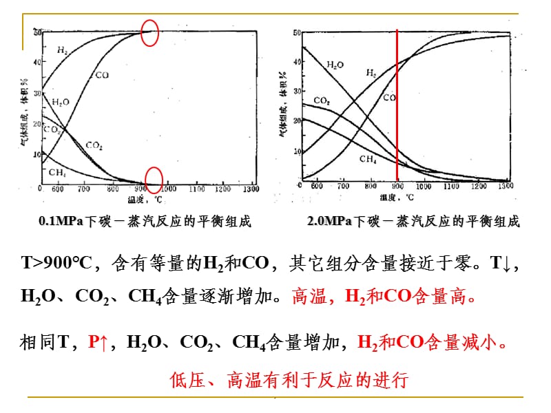 水煤气制备工艺条件.ppt_第3页