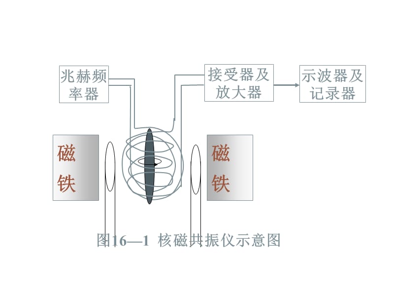 第三章 核磁共振波谱法.ppt_第3页