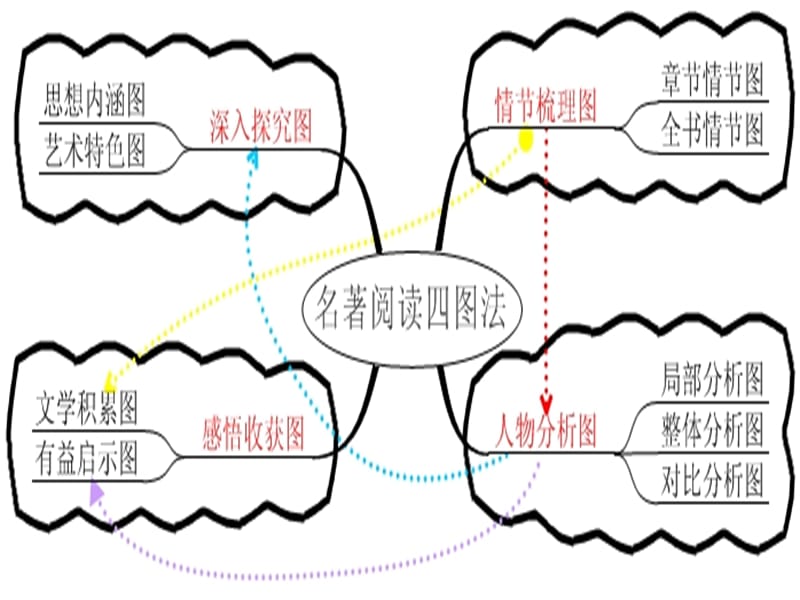 思维导图在初中阶段名著阅读中的运用.ppt_第2页