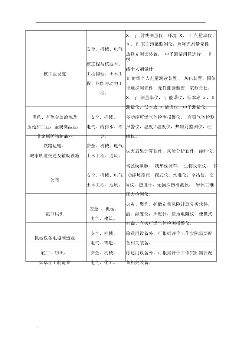 安全评价机构业务范围划分标准(新).docx_第3页