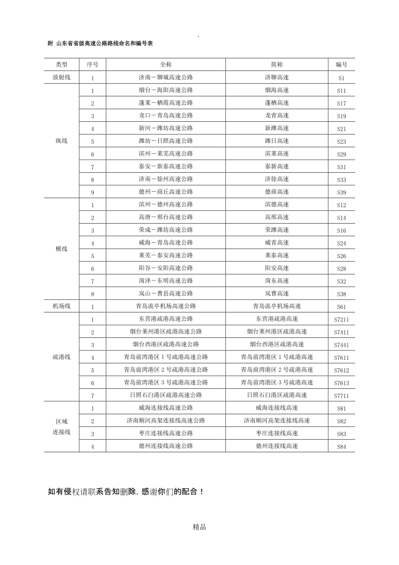 山东省高速公路命名和编号.doc_第3页