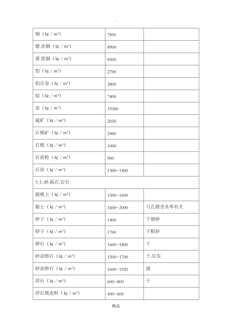 常用建筑材料重量表.doc_第2页