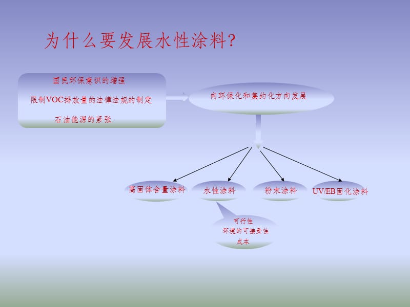 水性醇酸树脂.ppt_第2页