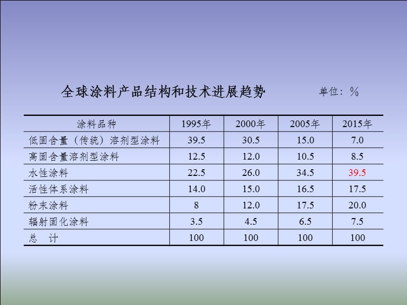 水性醇酸树脂.ppt_第3页