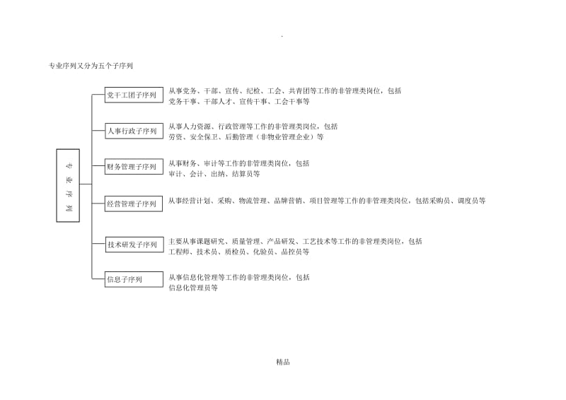 企业岗位分类表.doc_第3页