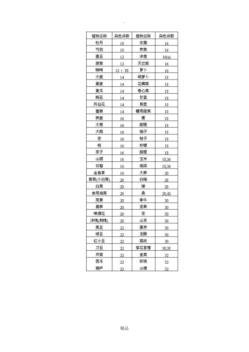 常见动植物染色体数.doc_第3页