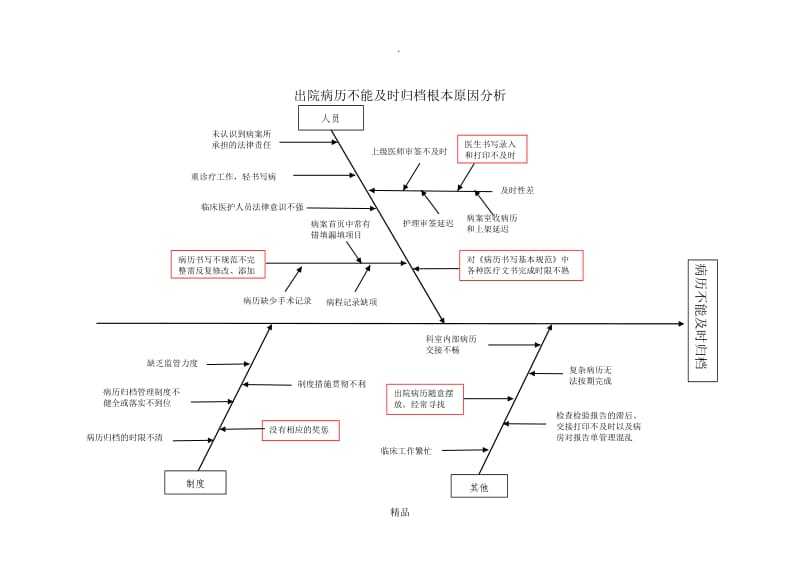 出院病历不能及时归档根本原因分析.doc_第1页