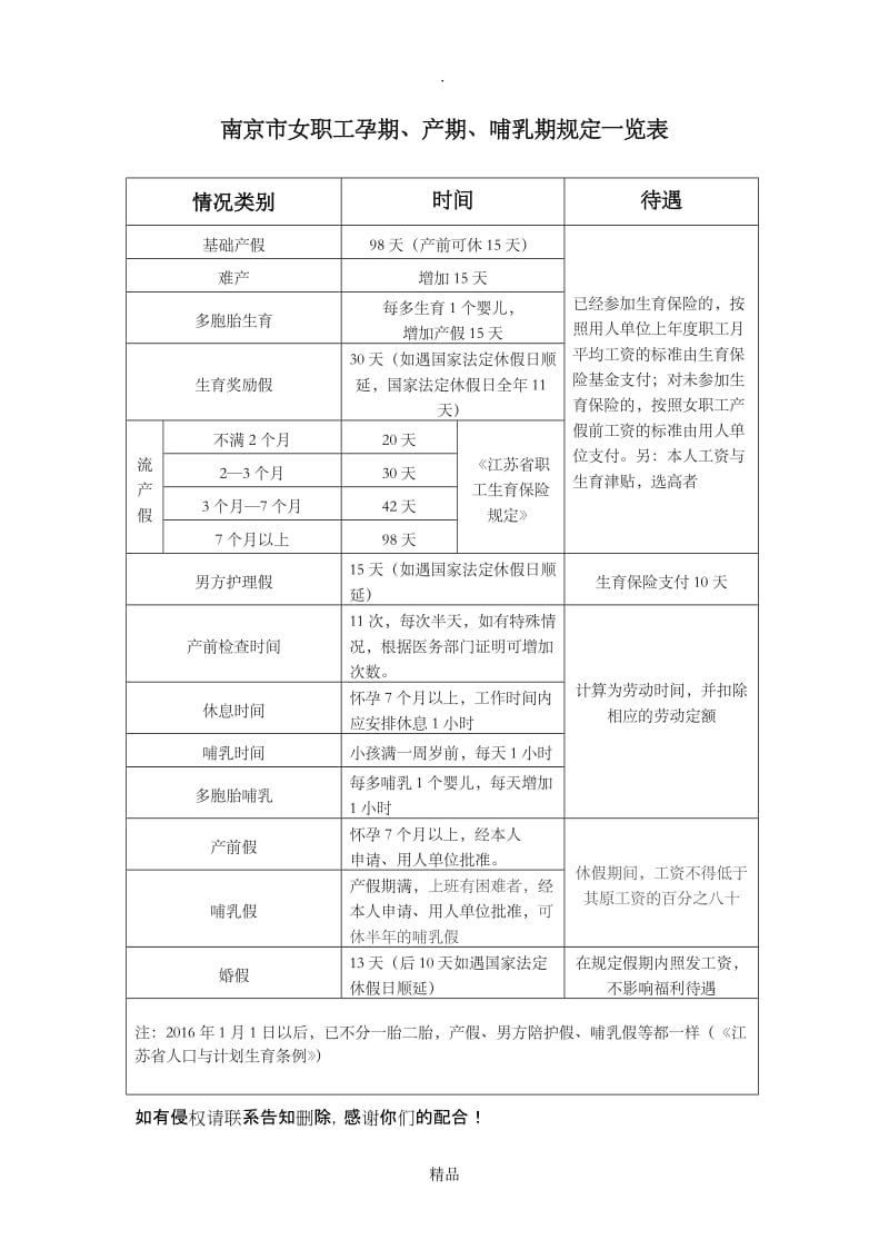 南京市;女职工孕期、产期、哺乳期规定一览表定.doc_第1页