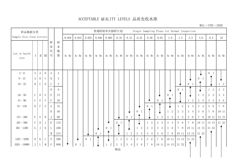 MIL-STD-105E抽样标准.doc_第2页