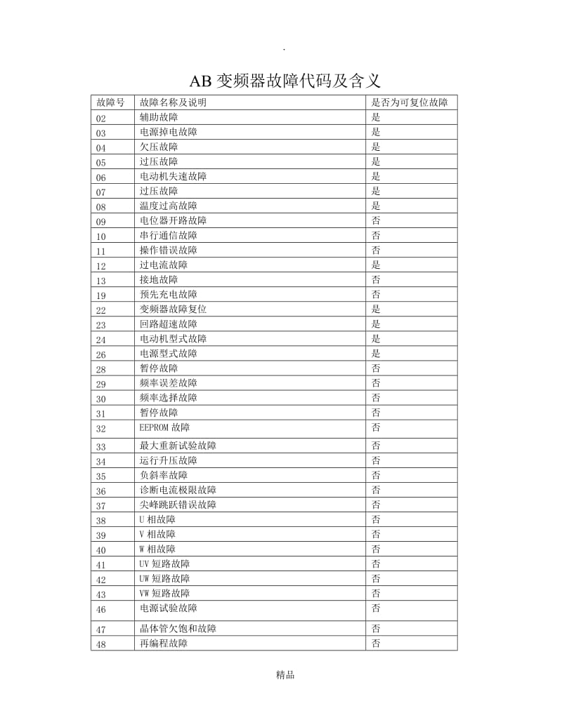 AB变频器故障代码及含义.doc_第1页