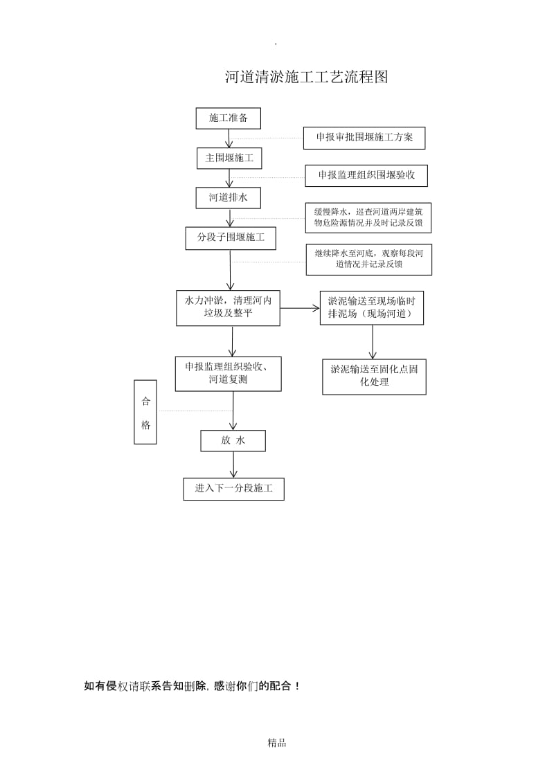 河道清淤施工工艺流程图.doc_第1页